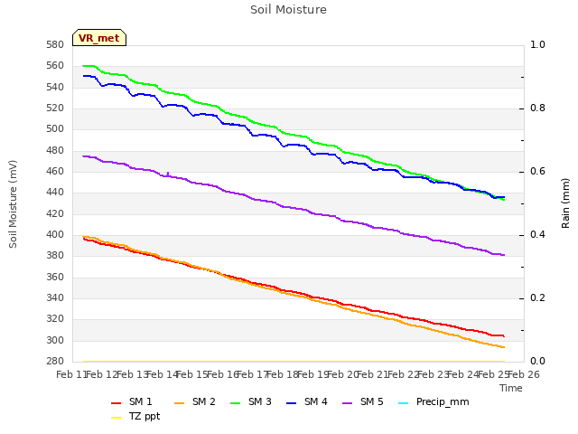 plot of Soil Moisture