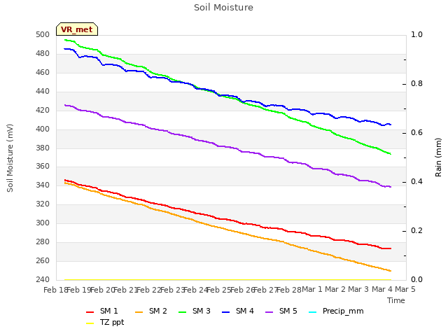 plot of Soil Moisture