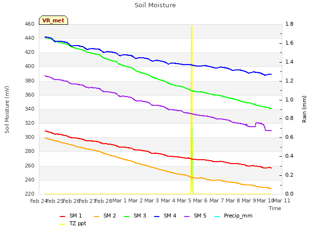 plot of Soil Moisture