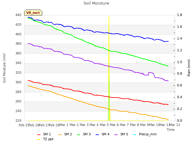 plot of Soil Moisture