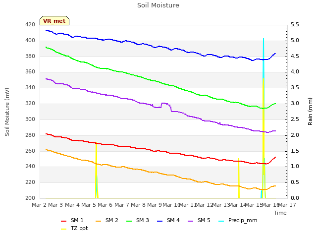 plot of Soil Moisture