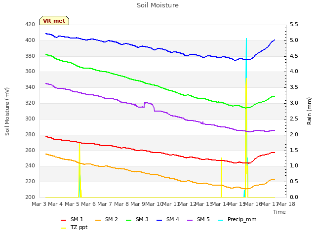 plot of Soil Moisture