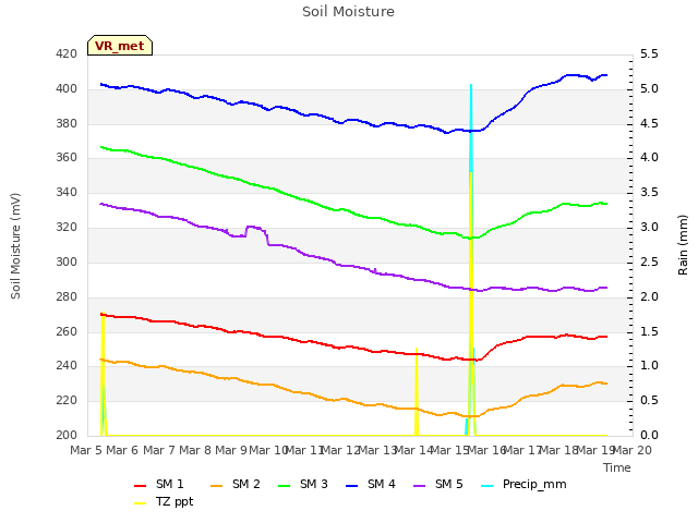 plot of Soil Moisture