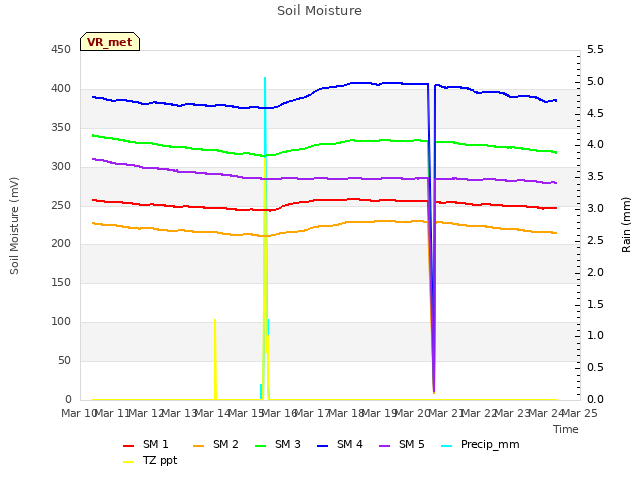 plot of Soil Moisture