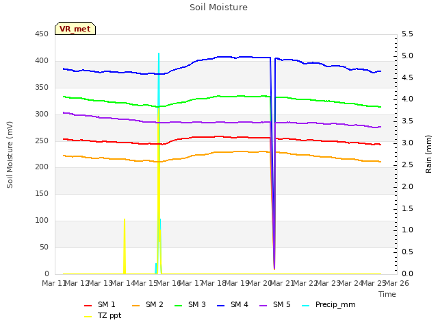 plot of Soil Moisture