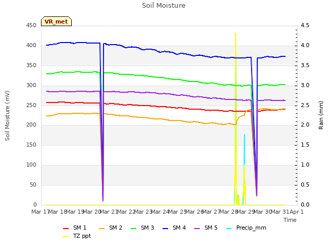 plot of Soil Moisture
