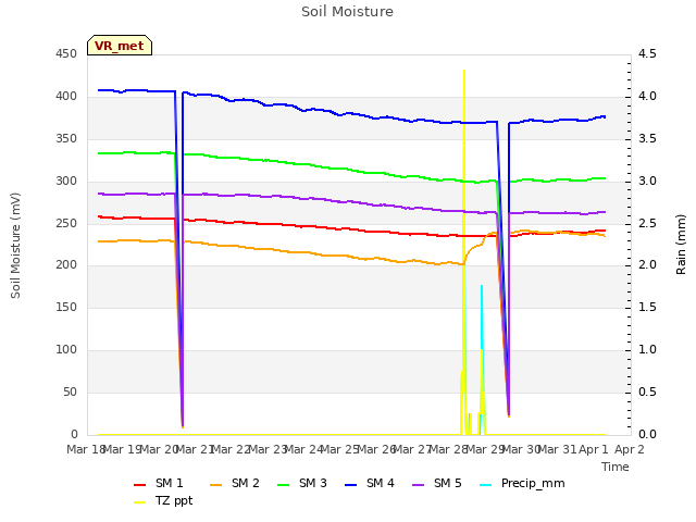 plot of Soil Moisture