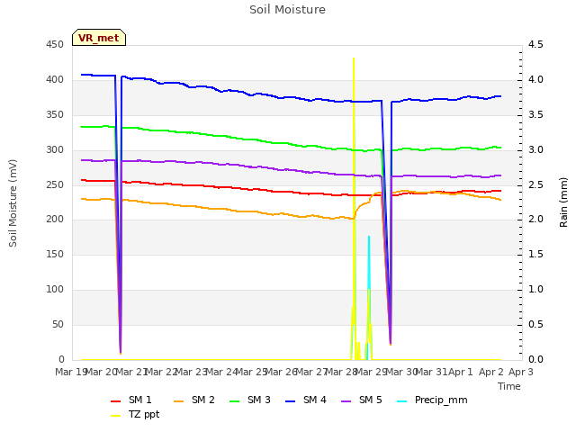 plot of Soil Moisture