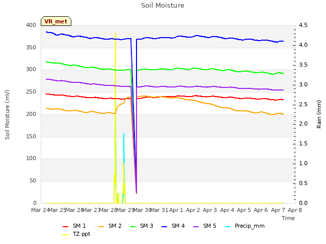 plot of Soil Moisture