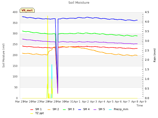 plot of Soil Moisture