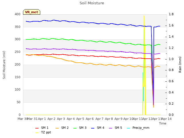 plot of Soil Moisture