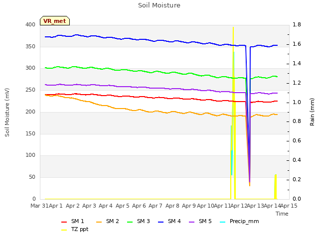 plot of Soil Moisture