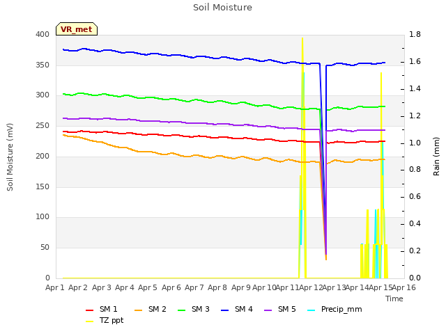 plot of Soil Moisture