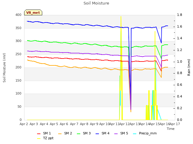 plot of Soil Moisture