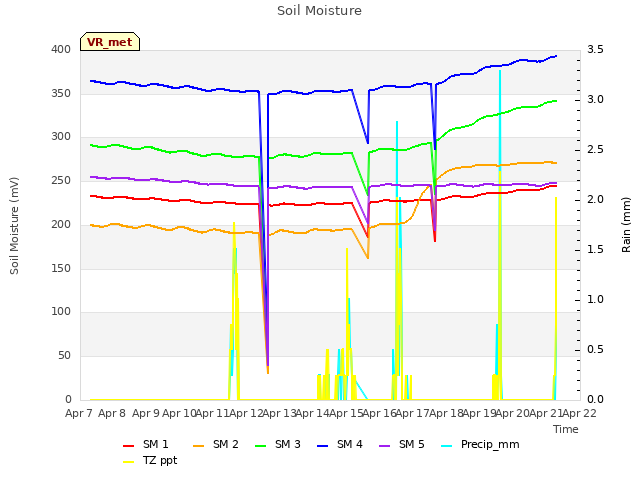 plot of Soil Moisture