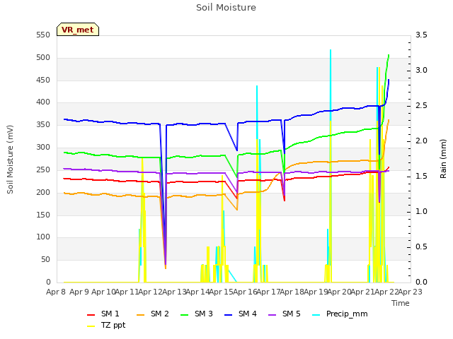 plot of Soil Moisture