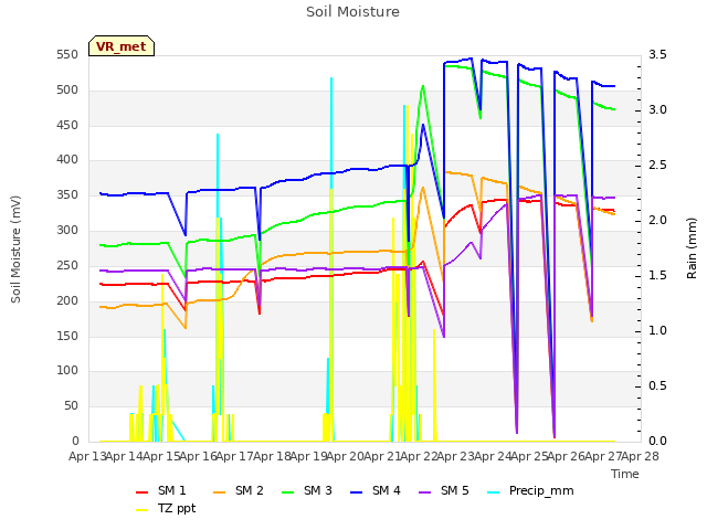 plot of Soil Moisture