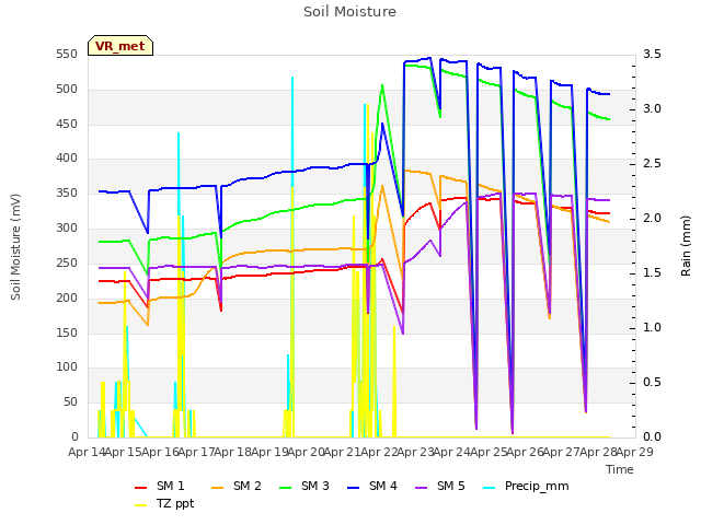 plot of Soil Moisture