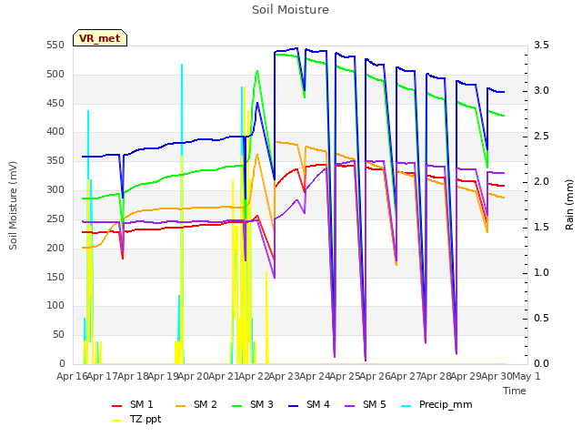 plot of Soil Moisture