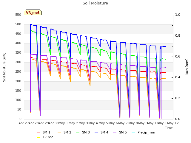 plot of Soil Moisture