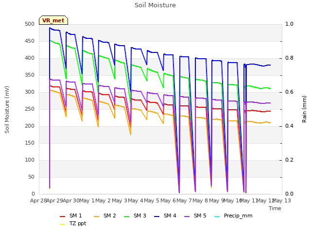 plot of Soil Moisture