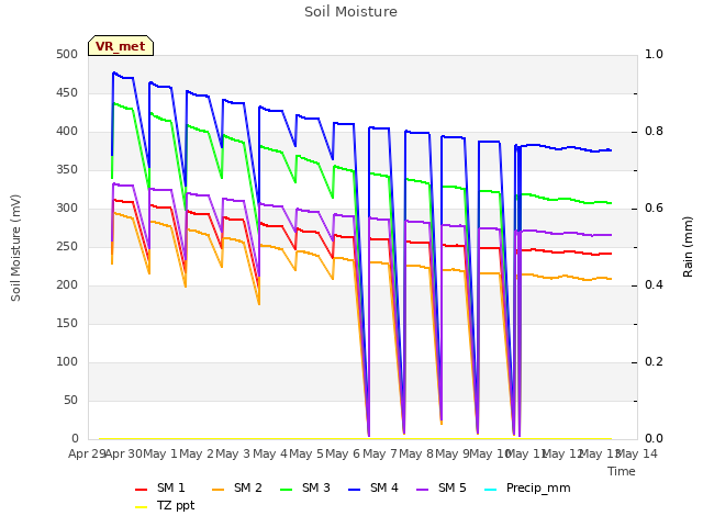 plot of Soil Moisture