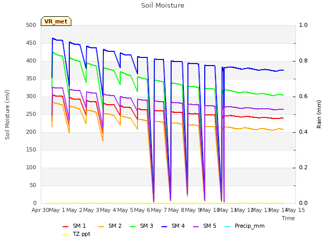 plot of Soil Moisture