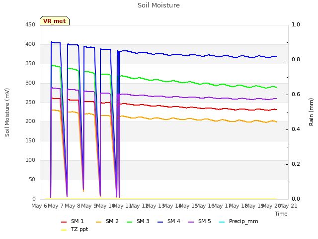 plot of Soil Moisture