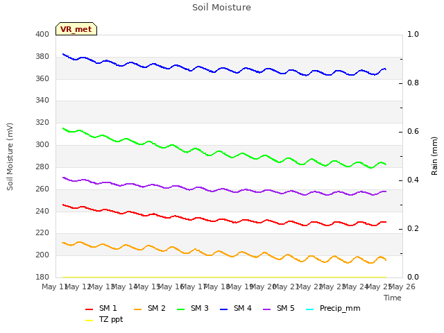 plot of Soil Moisture