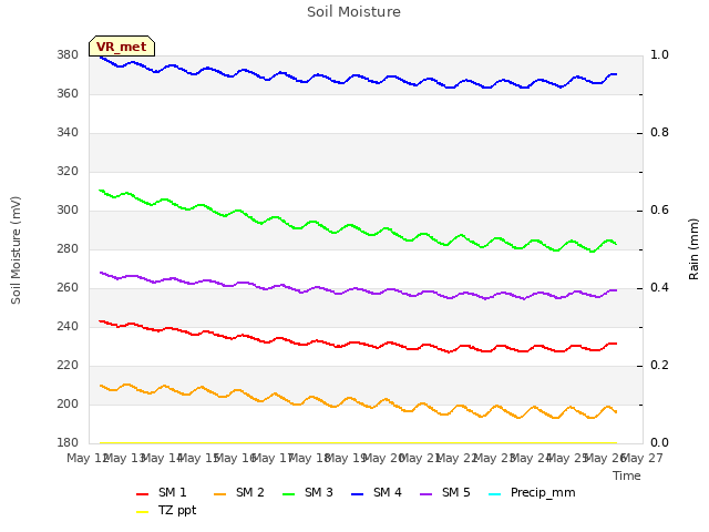 plot of Soil Moisture