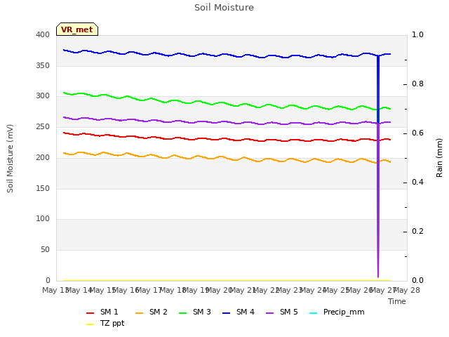 plot of Soil Moisture