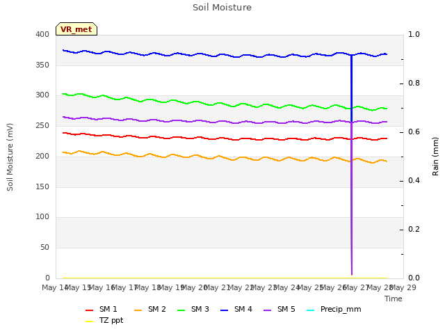 plot of Soil Moisture