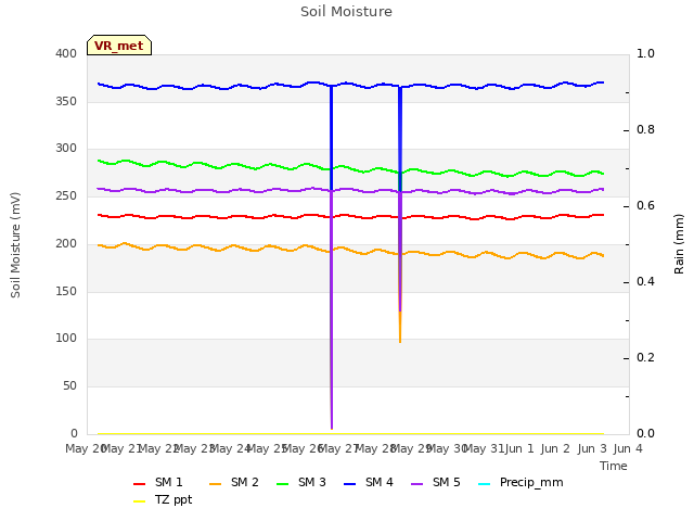 plot of Soil Moisture