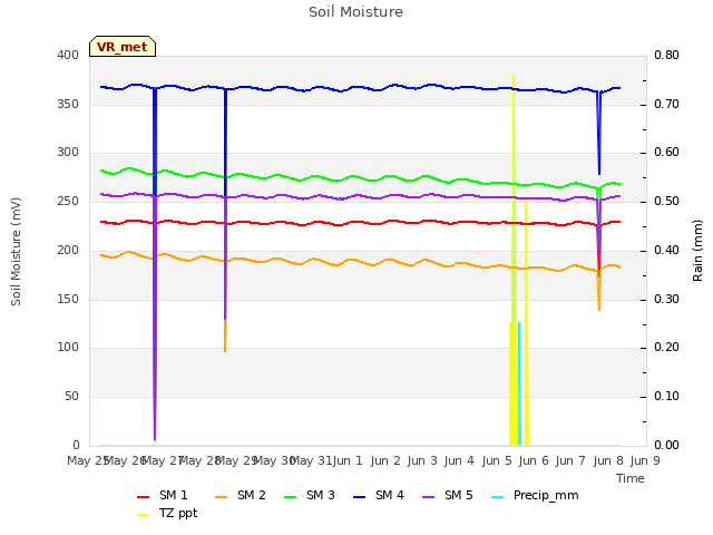 plot of Soil Moisture