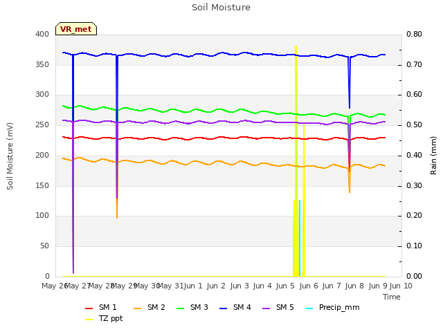plot of Soil Moisture