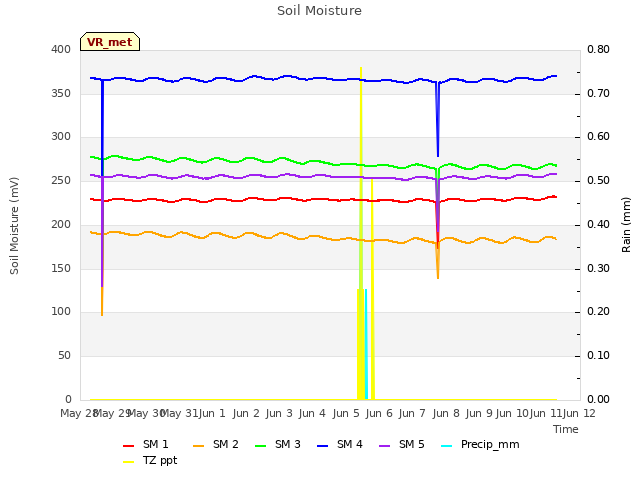 plot of Soil Moisture