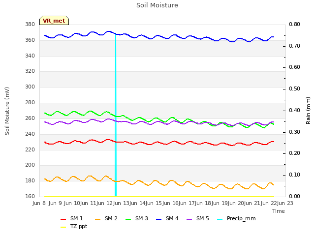 plot of Soil Moisture