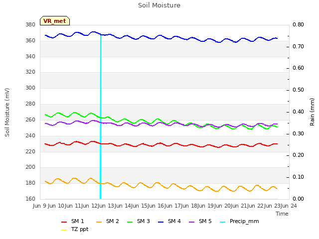 plot of Soil Moisture