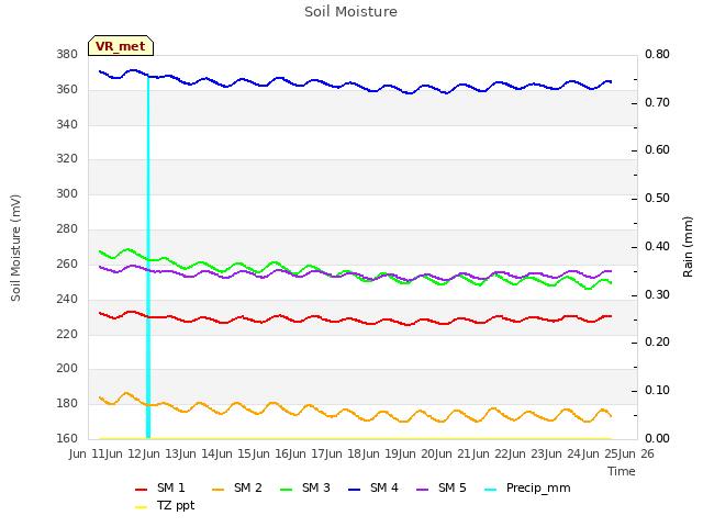 plot of Soil Moisture