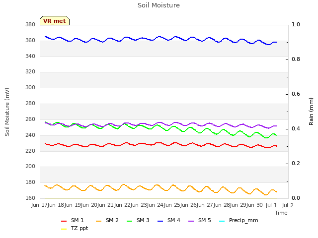 plot of Soil Moisture