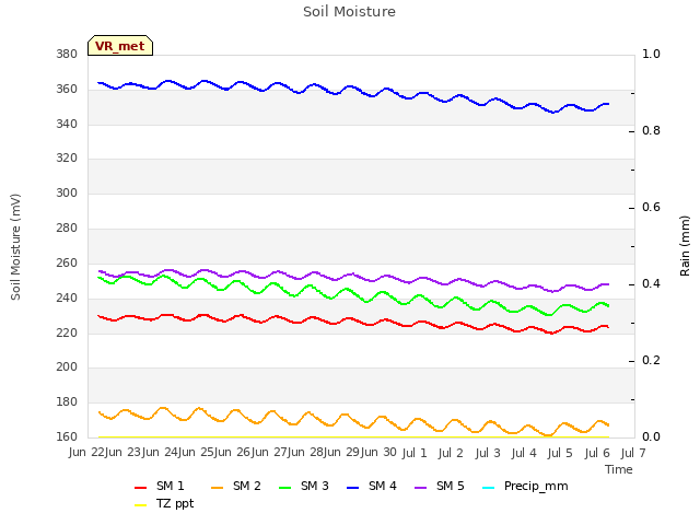 plot of Soil Moisture