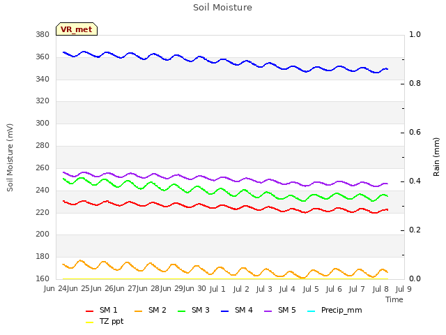 plot of Soil Moisture