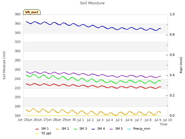 plot of Soil Moisture