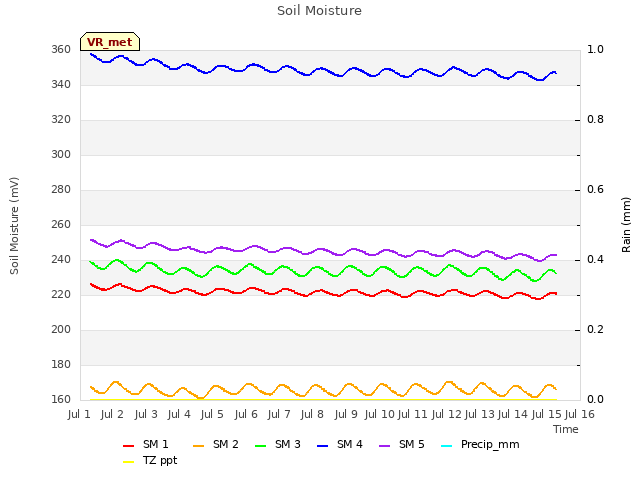 plot of Soil Moisture