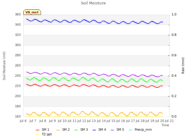 plot of Soil Moisture