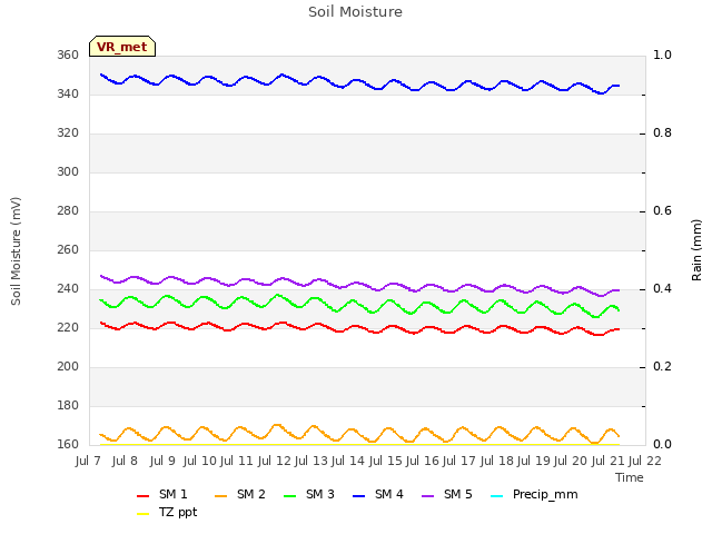 plot of Soil Moisture