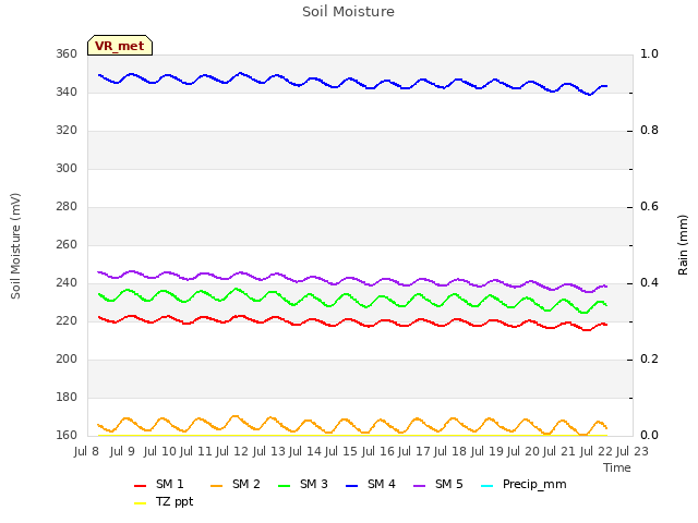 plot of Soil Moisture