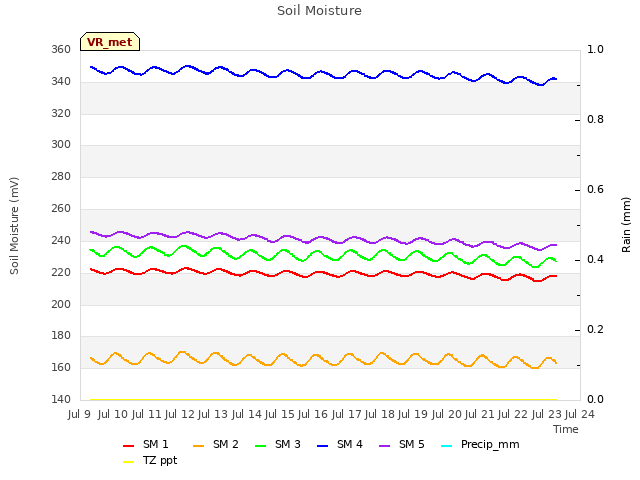 plot of Soil Moisture