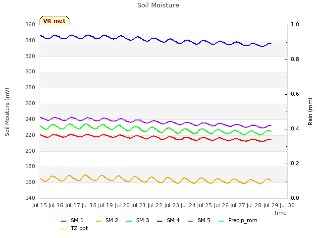 plot of Soil Moisture