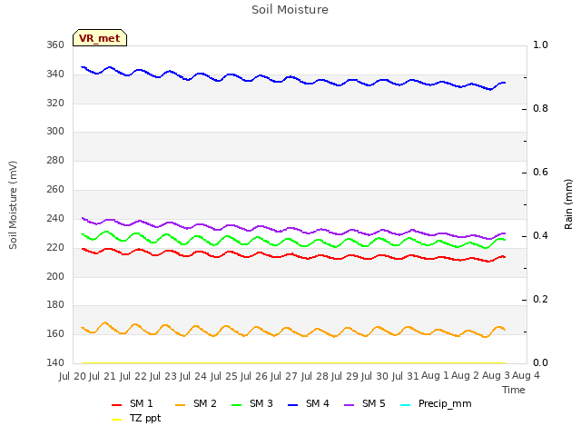 plot of Soil Moisture